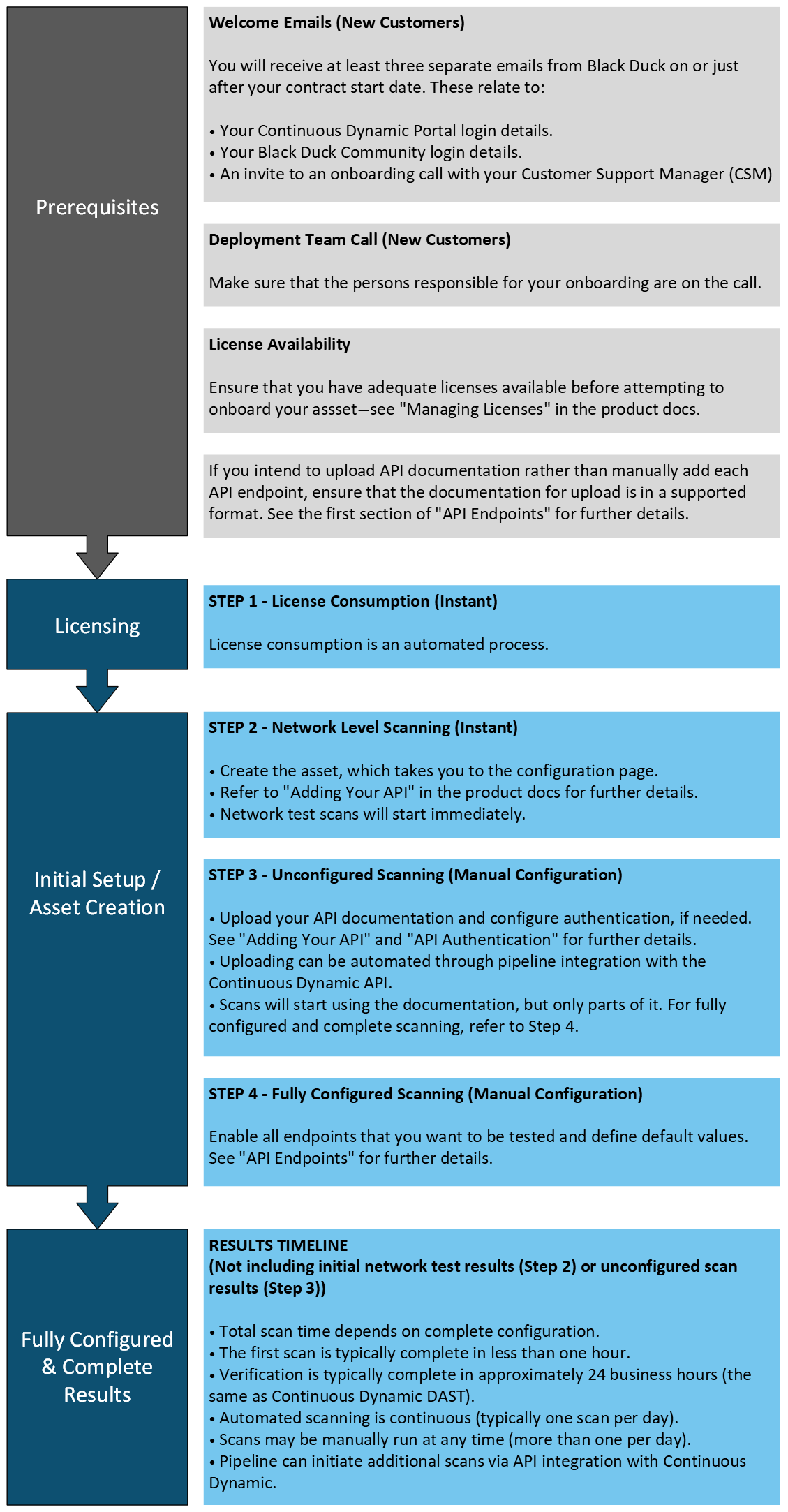 api onboarding black duck