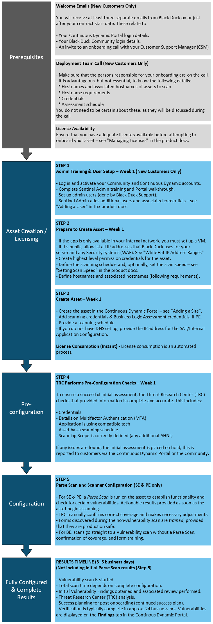 dast site onboarding oct 2024