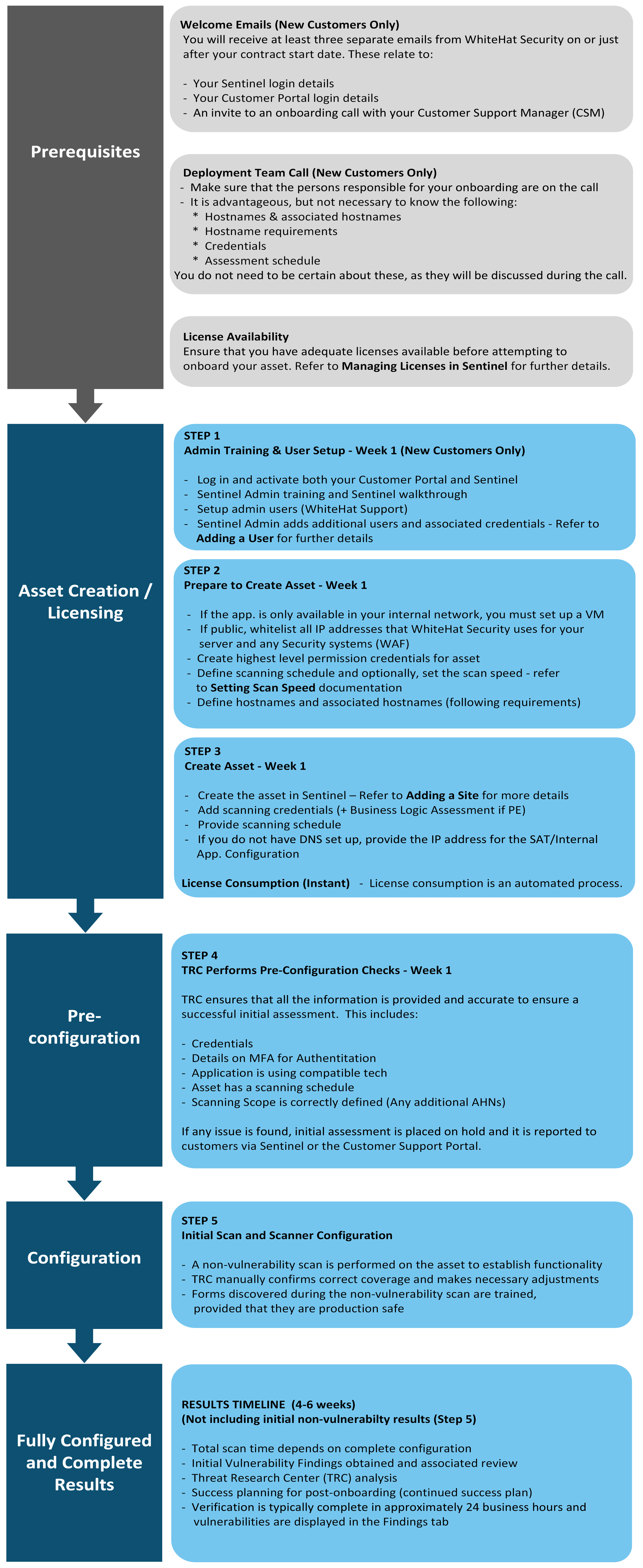 dast site onboarding