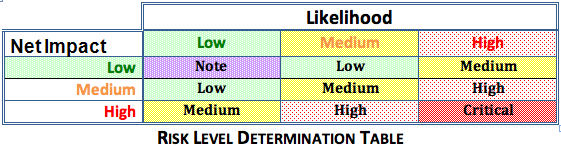 risk level determination table