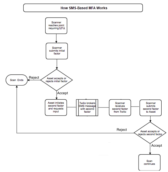 how sms2fa works