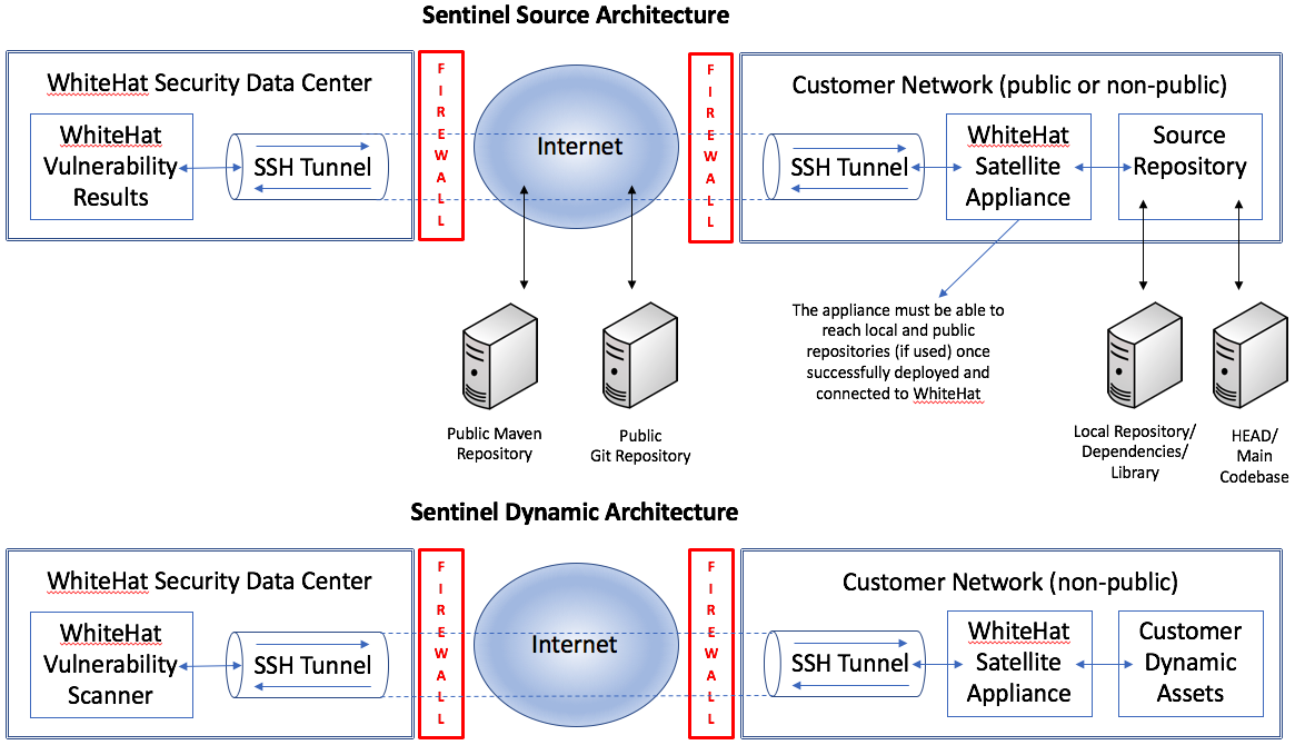 sentinel appliance architecture