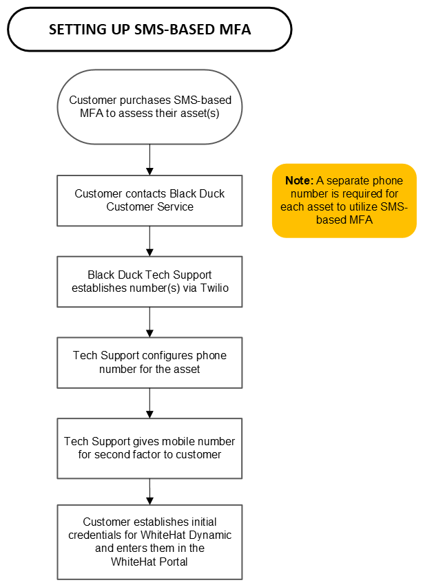 SMS-Based Multi-Factor Authentication setup overview