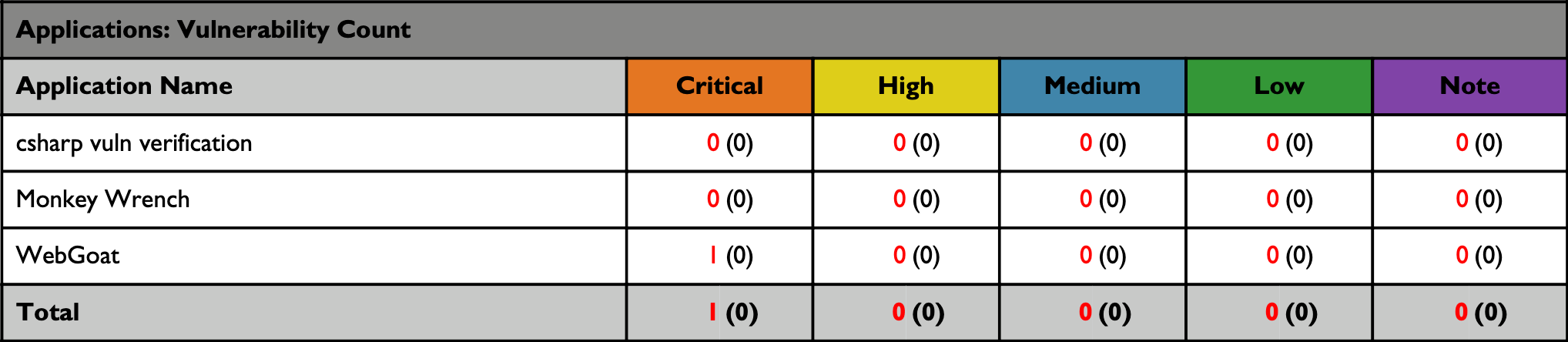 asset summary vuln count table 1