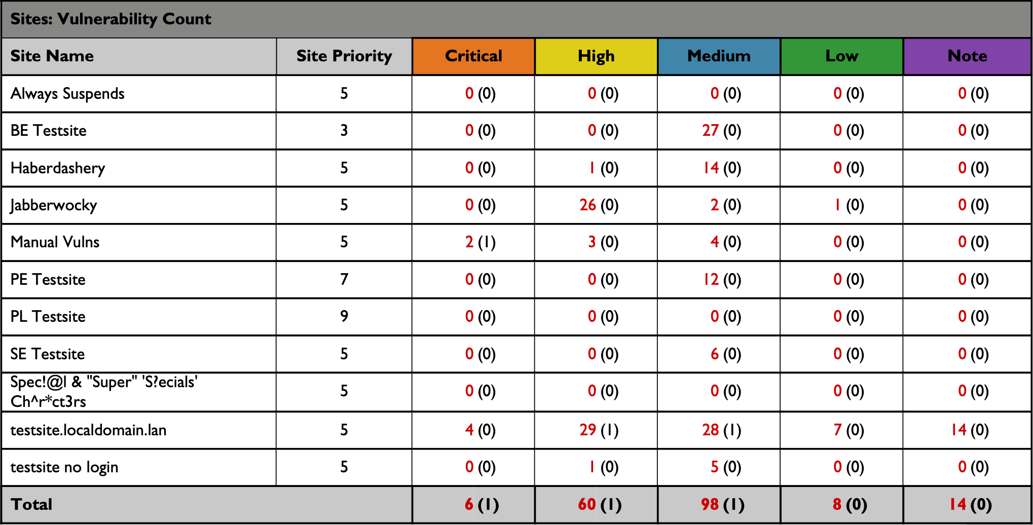 asset summary vuln count table 2