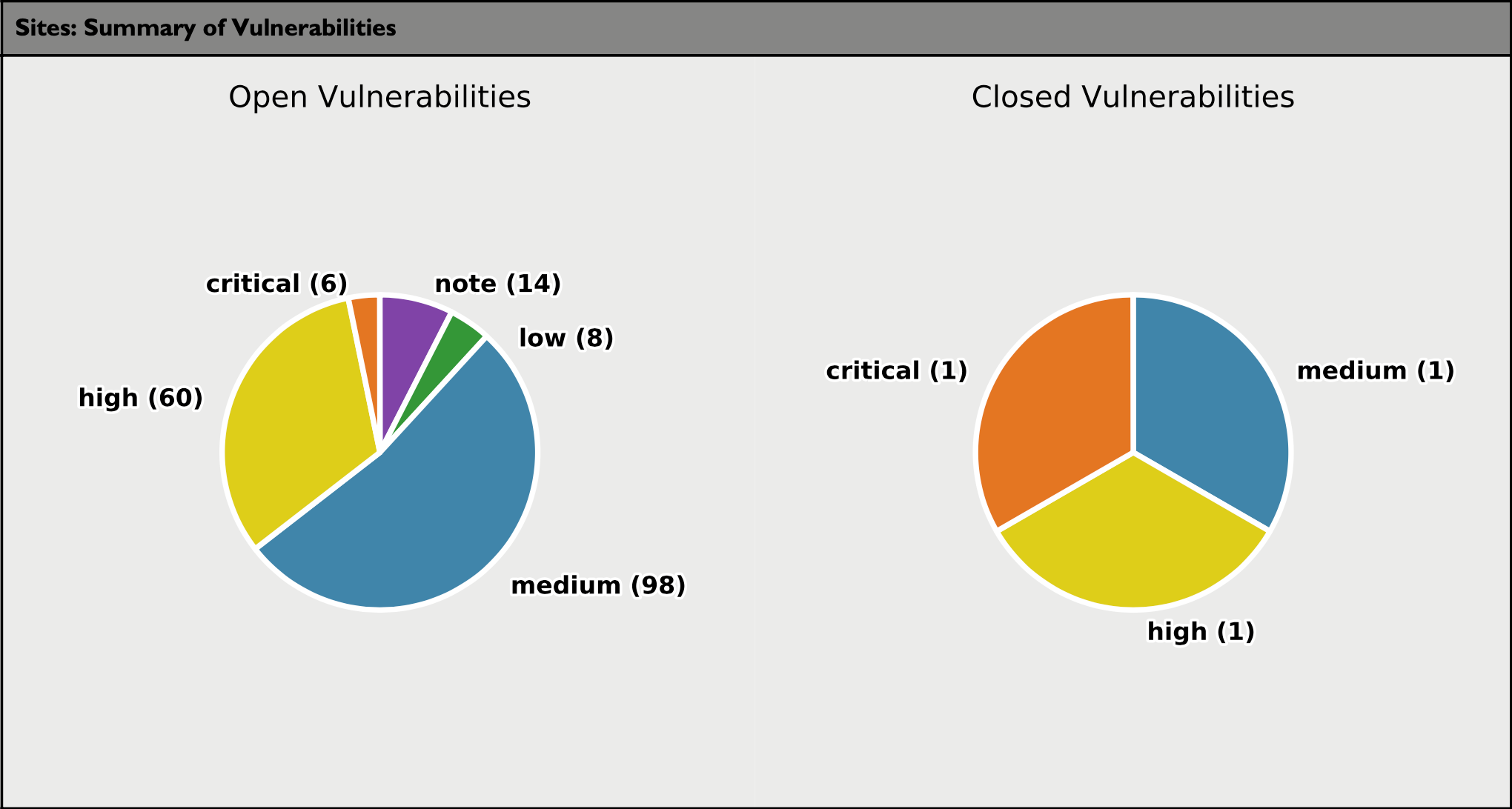 asset summary vuln pie chart