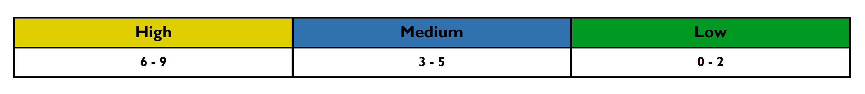 impact level table