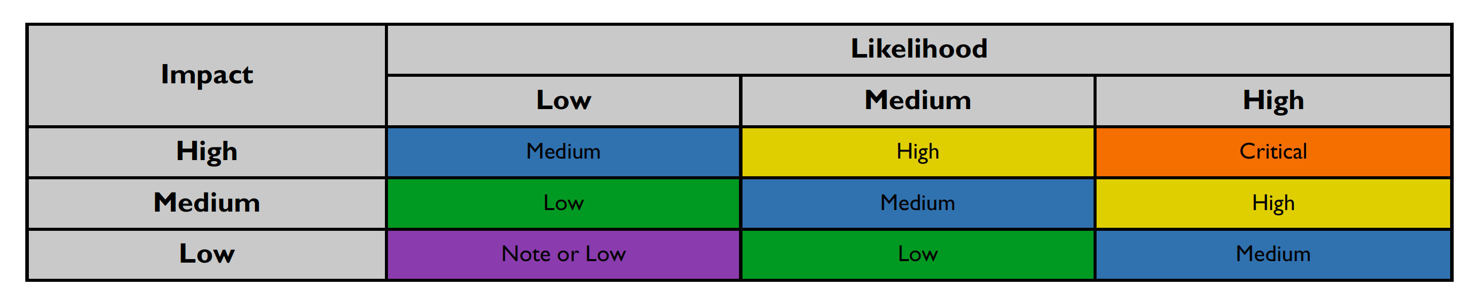 likelihood level table