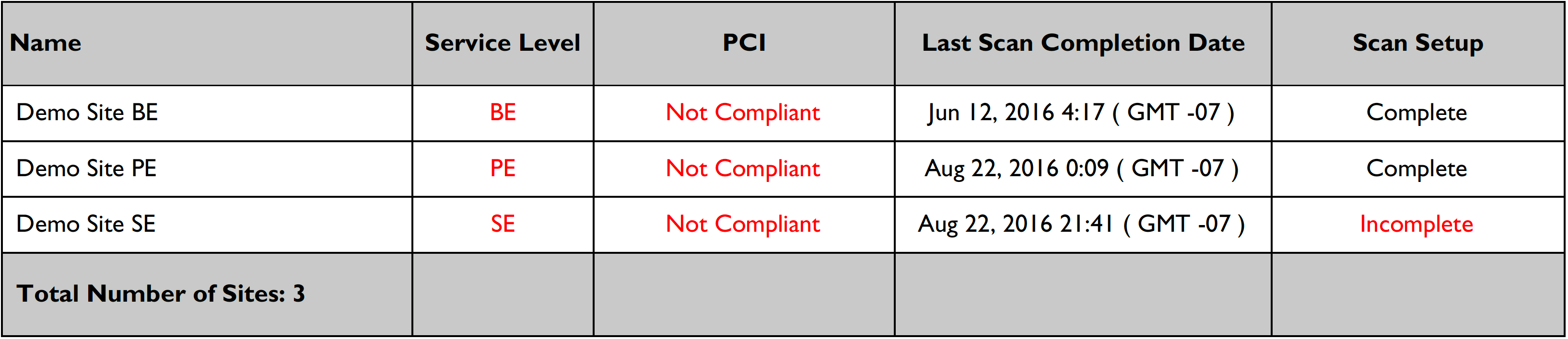 pci compliance list of assets