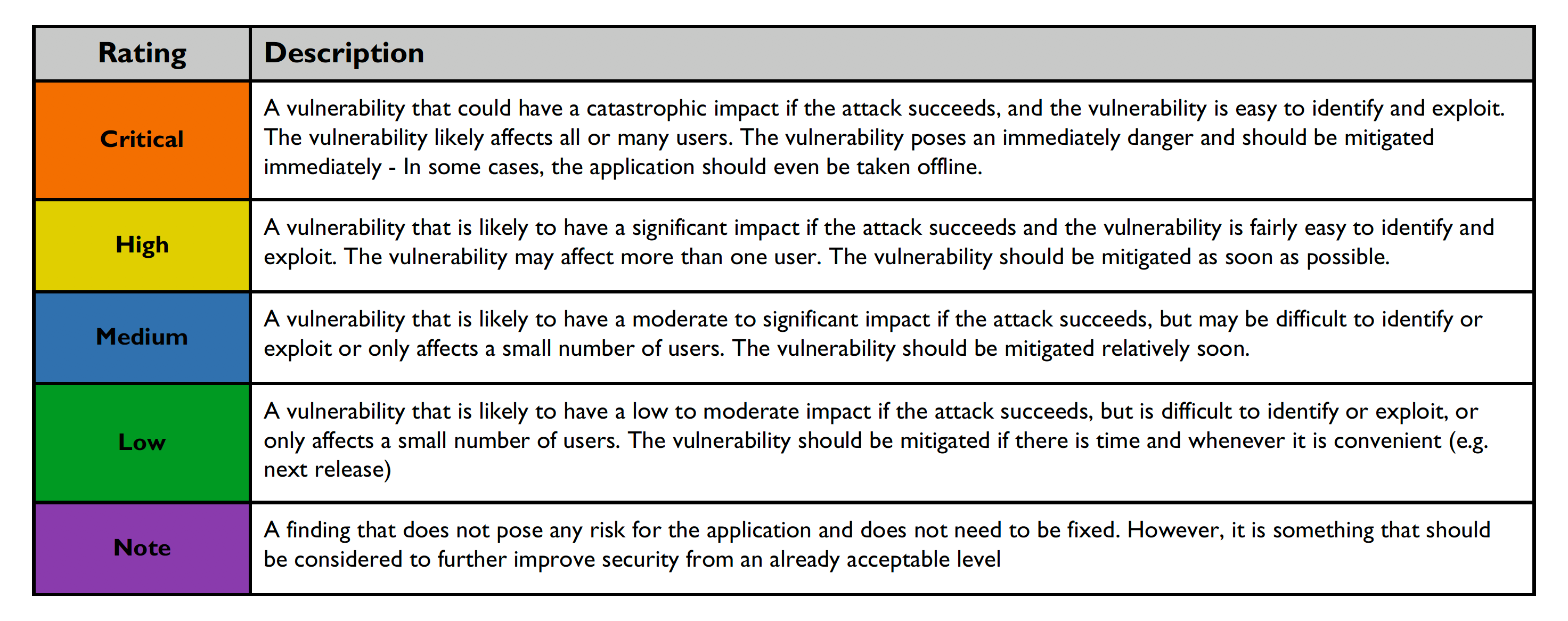 risk level table