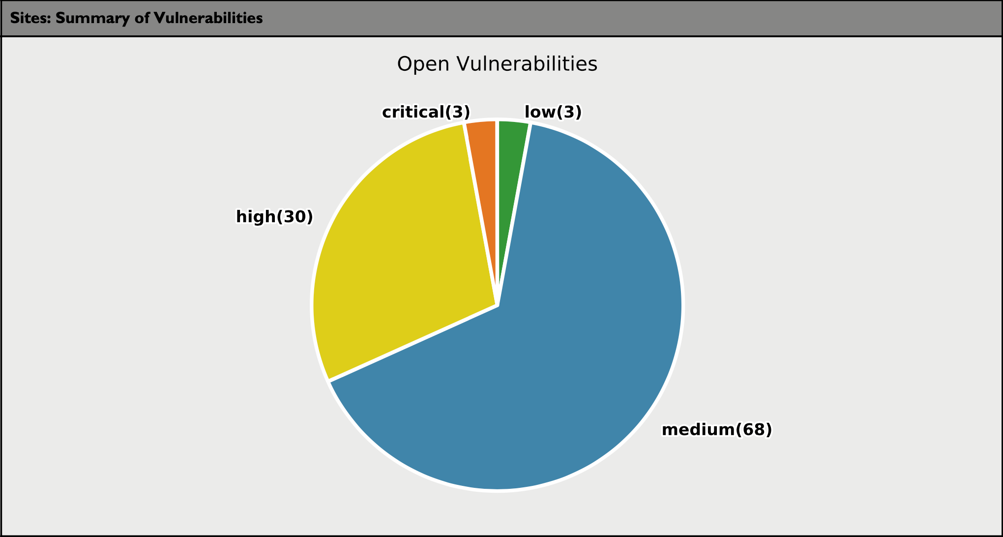 summary of vulnerabilities sec audit report