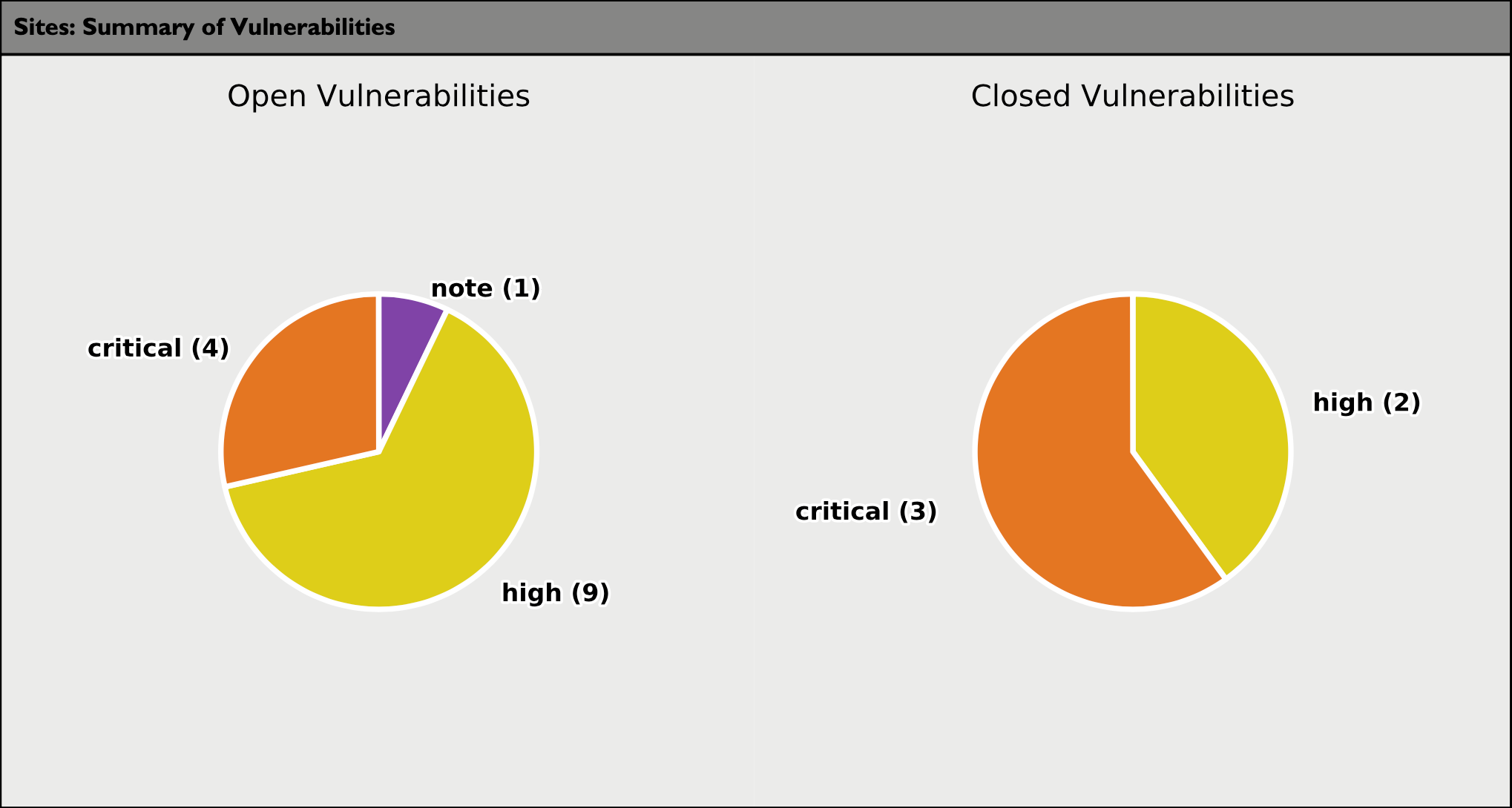 summary of vulnerabilities