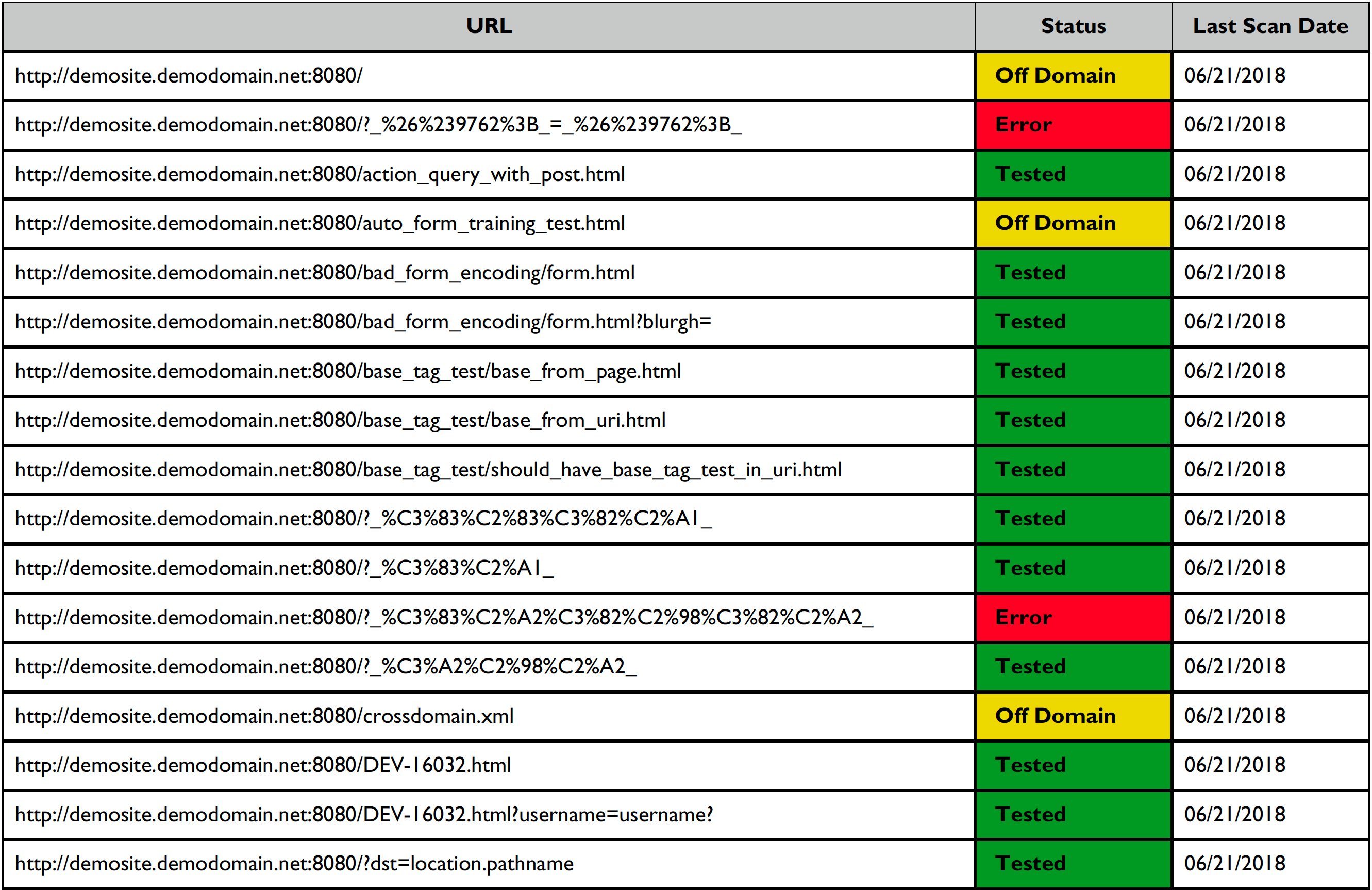 url list url coverage report 2