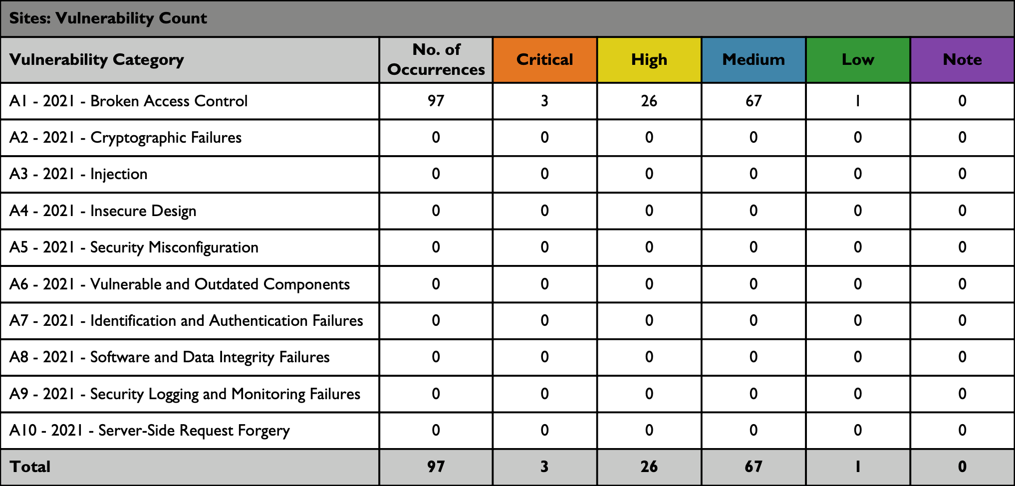 vlunerability categories sec audit report