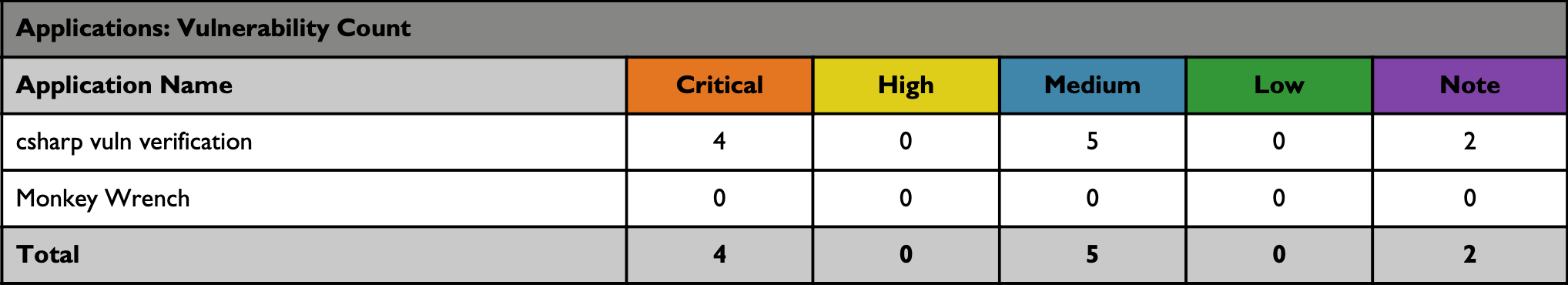 vlunerability count sec audit report