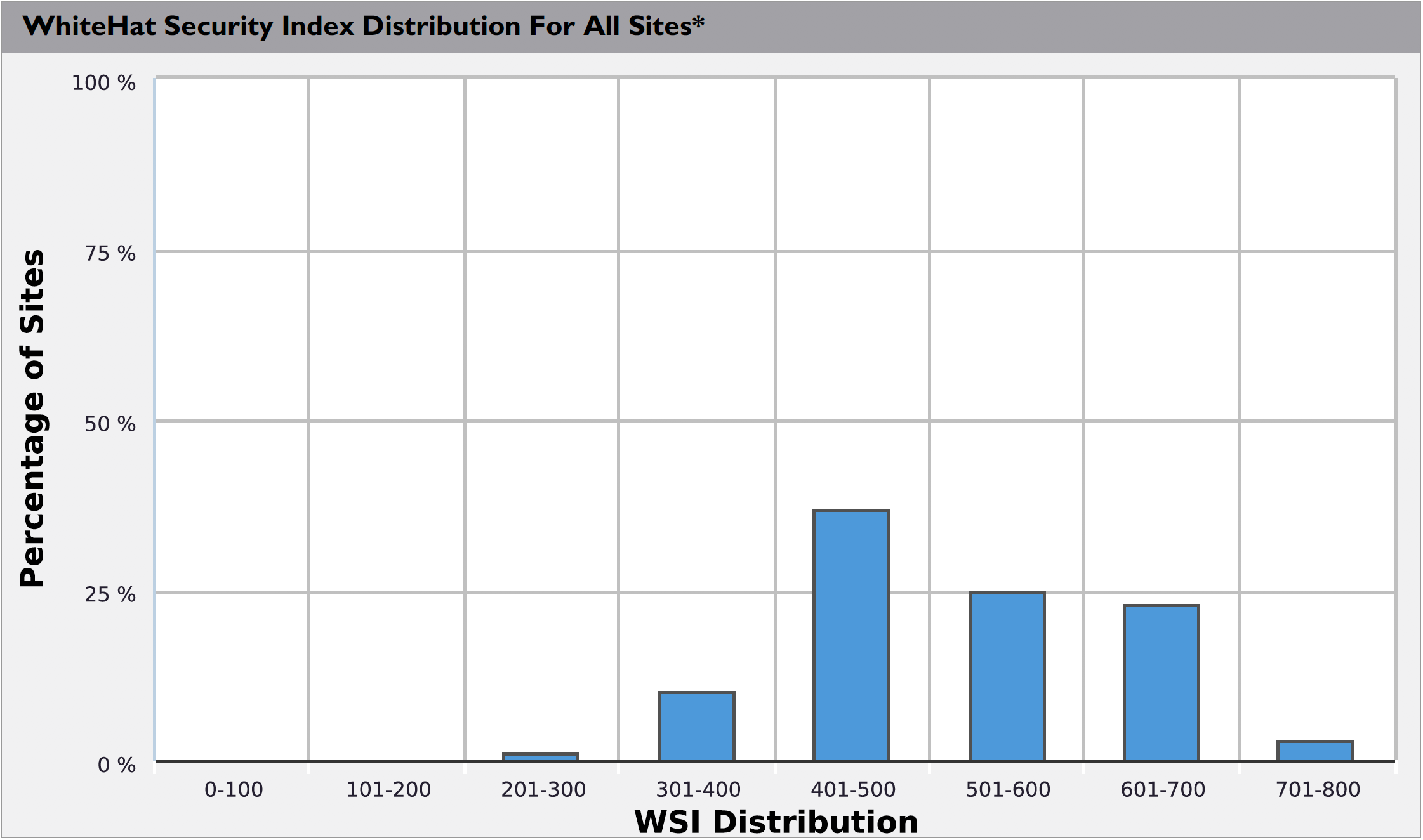 wsi distribution graph 2